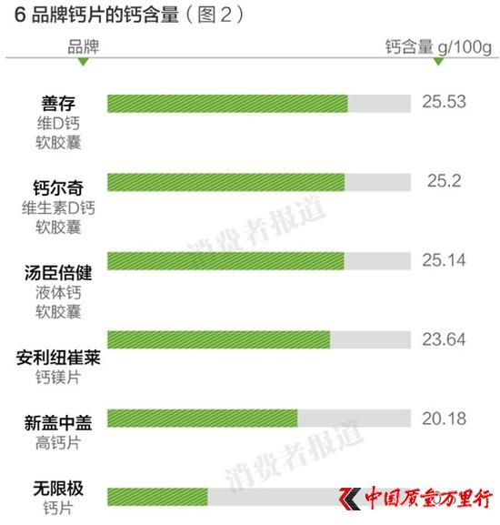 6品牌鈣片的鈣含量