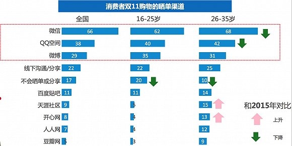 尼爾森發(fā)布雙11報告:今年剁手黨平均預算是1719元