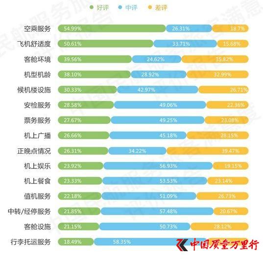 來(lái)源:2017年下半年度中國(guó)民航服務(wù)旅客滿意度評(píng)價(jià)報(bào)告