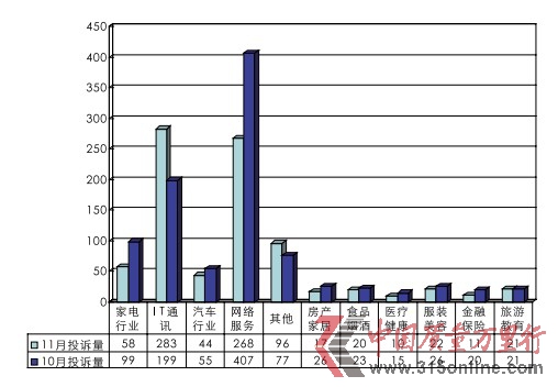 11月投訴報(bào)告:軟件問題成為產(chǎn)品質(zhì)量“軟肋”