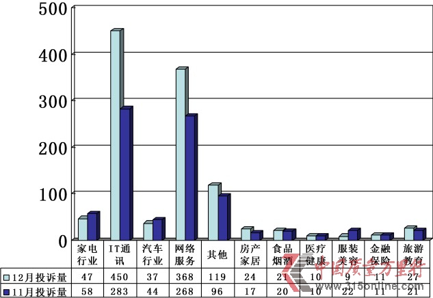 中國質(zhì)量萬里行2012年12月投訴統(tǒng)計(jì)分析報(bào)告