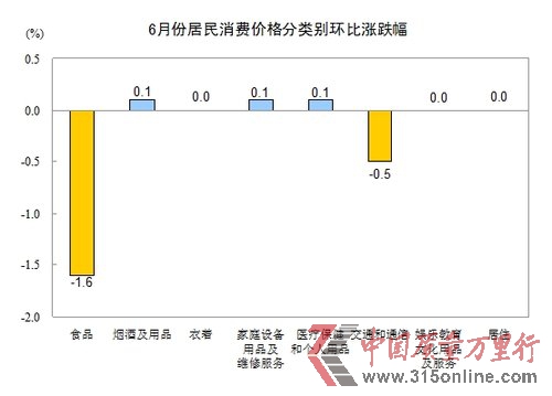 2012年6月份CPI上漲2.2% 創(chuàng)29個月以來新低