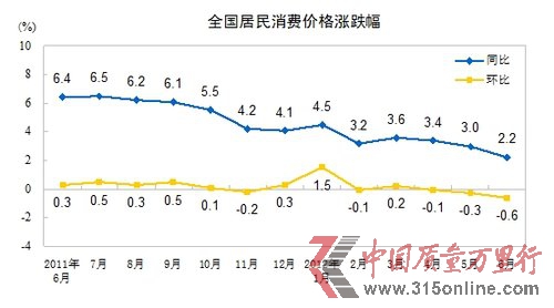 2012年6月份CPI上漲2.2% 創(chuàng)29個月以來新低