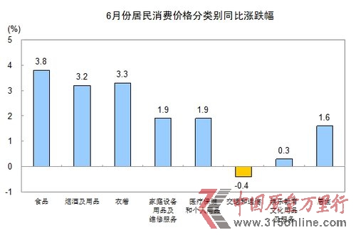 2012年6月份CPI上漲2.2% 創(chuàng)29個月以來新低