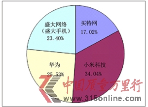 圖為央視網(wǎng)315在線投訴平臺(tái)2012年度消費(fèi)者投訴四大賣期貨企業(yè)的投訴比例圖