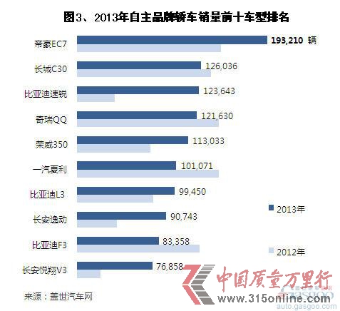 2013年自主品牌轎車(chē)銷(xiāo)量分析