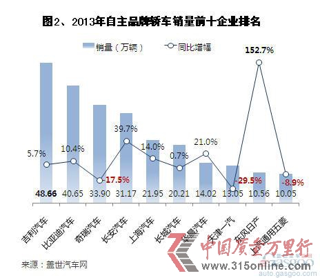 2013年自主品牌轎車(chē)銷(xiāo)量分析
