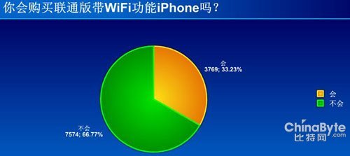 67%W(wng)ѱʾ(hu)ُI(lin)ͨ控WiFiiPhone
