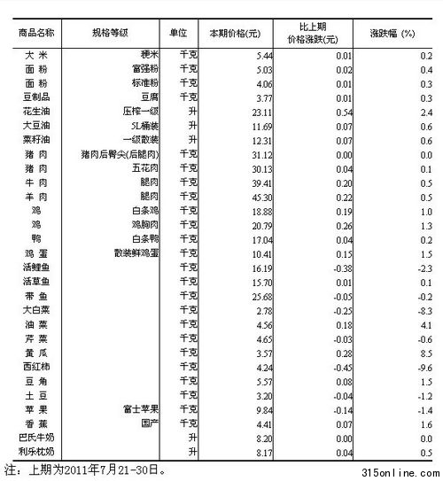 統(tǒng)計(jì)局公布50城市食品價(jià)變動(dòng)情況豬肉價(jià)格穩(wěn)定