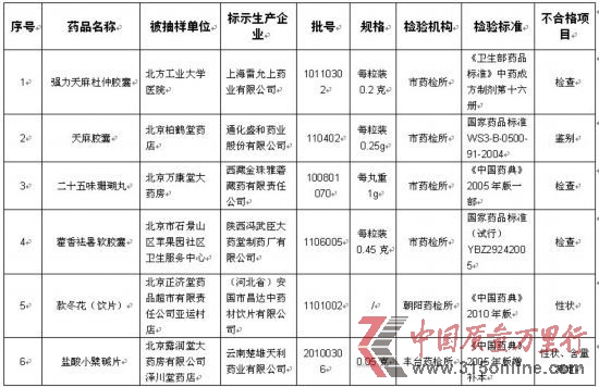 北京市2011年第四季度藥品抽驗不合格品種匯總表 北京市2011年第四季度藥品抽驗不合格品種匯總表